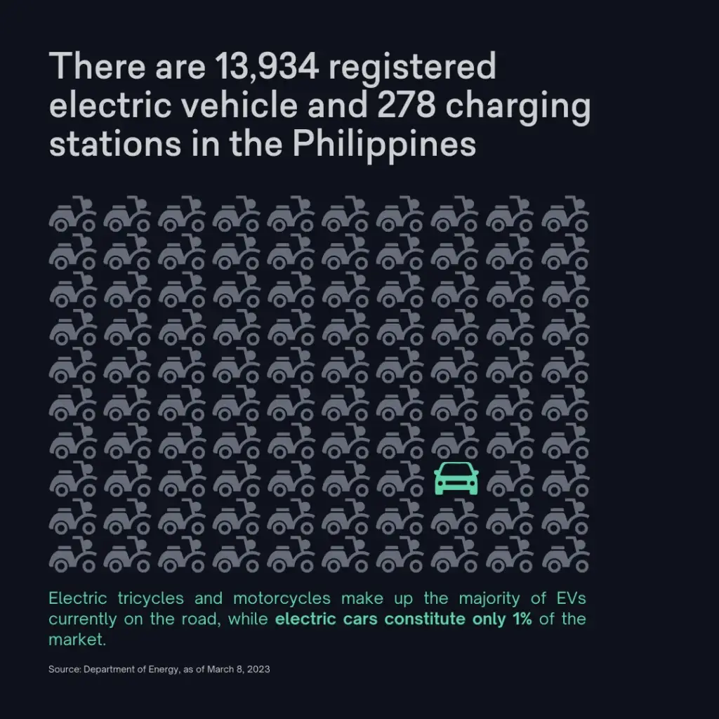 Will electric vehicles survive Philippine traffic?  - slide 1
