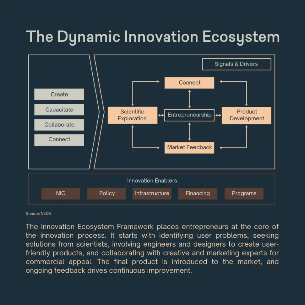 The National Innovation Agenda and Strategy of the Philippines