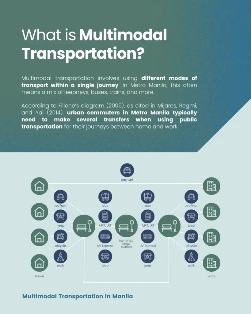 From Jeepneys to Trains: A Deep Dive into Manila's Multimodal Transport Network - slide 2