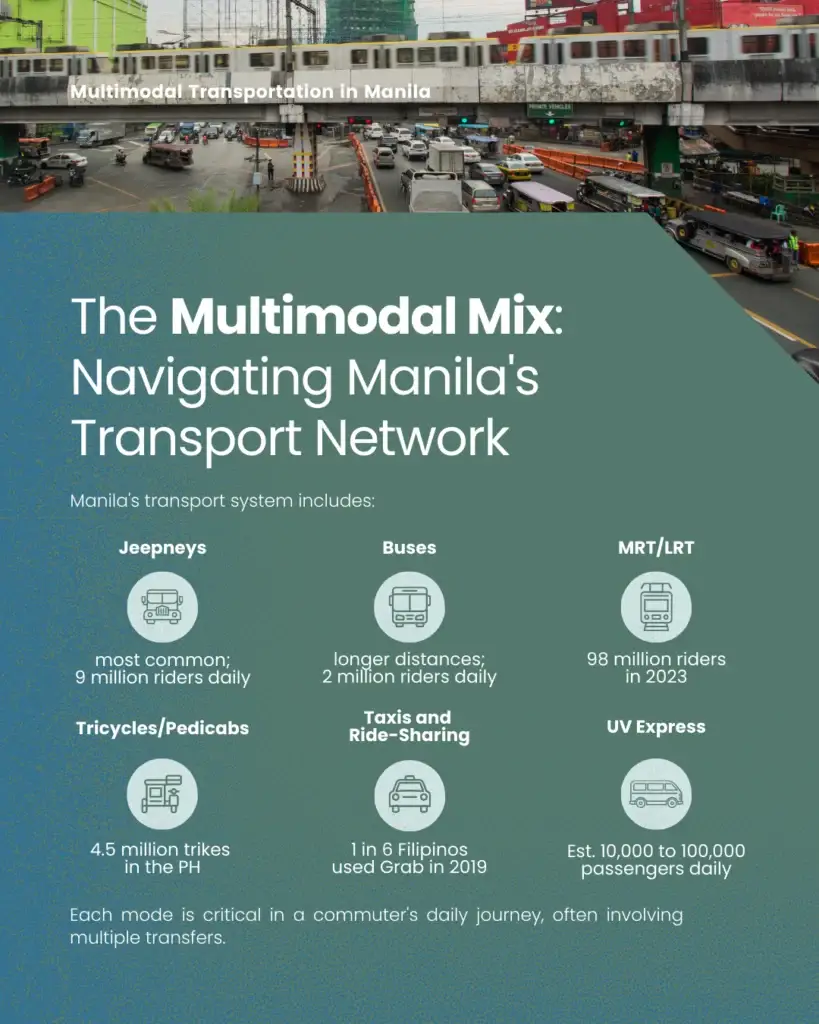 From Jeepneys to Trains: A Deep Dive into Manila's Multimodal Transport Network - slide 3