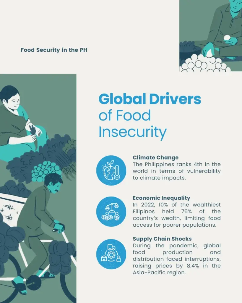 Food Security in the Philippines: A Growing Challenge - slide 6