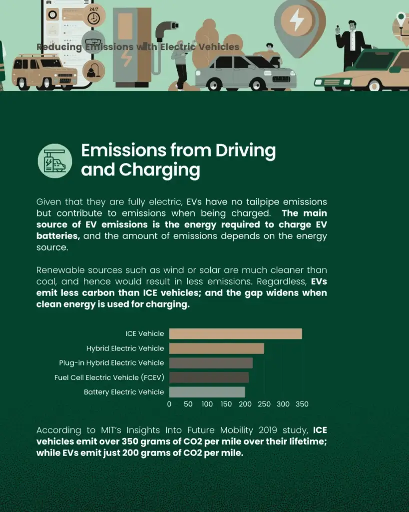 Reducing Emissions with Electric Vehicles - slide 6